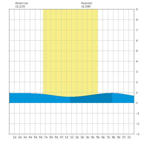 Joseph Bayou tide chart for Monday, November 29, 2021
