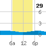 Joseph Bayou tide chart for Monday, November 29, 2021