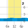 Joseph Bayou tide chart for Tuesday, November 2, 2021