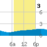 Joseph Bayou tide chart for Wednesday, November 3, 2021