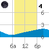 Joseph Bayou tide chart for Thursday, November 4, 2021