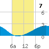 Joseph Bayou tide chart for Sunday, November 7, 2021