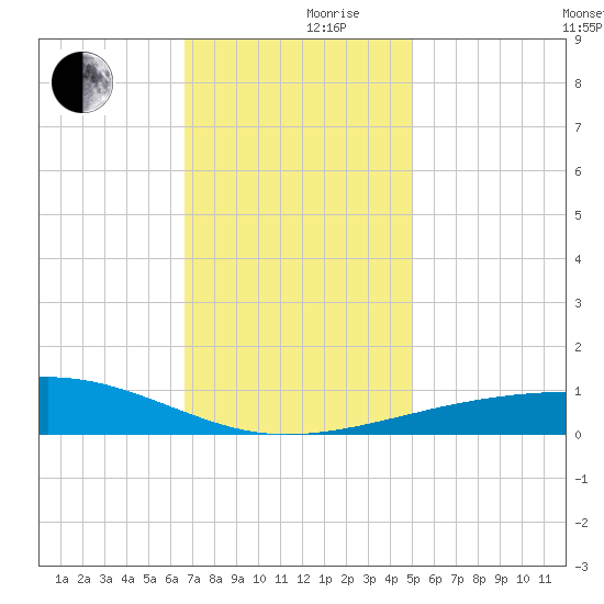 Joseph Bayou tide chart for Friday, December 10, 2021