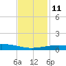 Joseph Bayou tide chart for Saturday, December 11, 2021