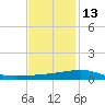 Joseph Bayou tide chart for Monday, December 13, 2021