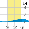 Joseph Bayou tide chart for Tuesday, December 14, 2021
