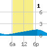 Joseph Bayou tide chart for Wednesday, December 1, 2021