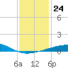 Joseph Bayou tide chart for Friday, December 24, 2021