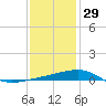 Joseph Bayou tide chart for Wednesday, December 29, 2021
