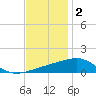 Joseph Bayou tide chart for Thursday, December 2, 2021