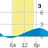 Joseph Bayou tide chart for Friday, December 3, 2021