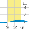 Joseph Bayou tide chart for Tuesday, January 11, 2022