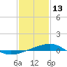 Joseph Bayou tide chart for Thursday, January 13, 2022