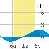Joseph Bayou tide chart for Saturday, January 1, 2022