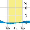 Joseph Bayou tide chart for Friday, January 21, 2022