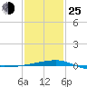 Joseph Bayou tide chart for Tuesday, January 25, 2022