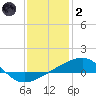 Joseph Bayou tide chart for Sunday, January 2, 2022