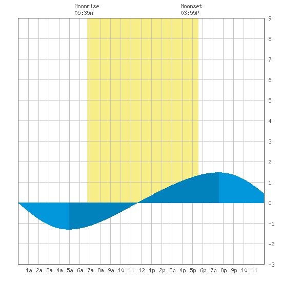 Joseph Bayou tide chart for Sunday, January 30, 2022