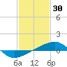 Joseph Bayou tide chart for Sunday, January 30, 2022