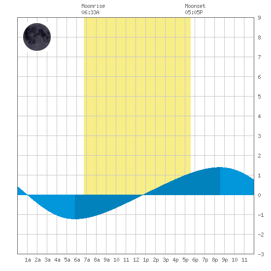 Joseph Bayou tide chart for Monday, January 31, 2022