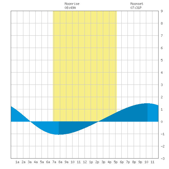 Joseph Bayou tide chart for Tuesday, January 4, 2022