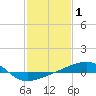 Joseph Bayou tide chart for Tuesday, February 1, 2022