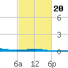 Joseph Bayou tide chart for Sunday, February 20, 2022