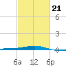 Joseph Bayou tide chart for Monday, February 21, 2022