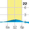Joseph Bayou tide chart for Tuesday, February 22, 2022