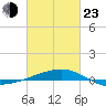 Joseph Bayou tide chart for Wednesday, February 23, 2022