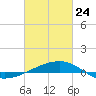 Joseph Bayou tide chart for Thursday, February 24, 2022