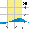 Joseph Bayou tide chart for Friday, February 25, 2022