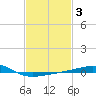 Joseph Bayou tide chart for Thursday, February 3, 2022
