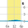 Joseph Bayou tide chart for Sunday, February 6, 2022