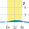 Joseph Bayou tide chart for Monday, February 7, 2022