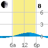 Joseph Bayou tide chart for Tuesday, February 8, 2022