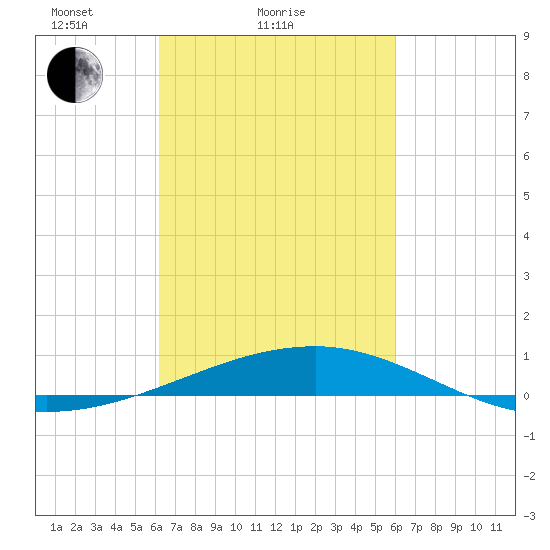 Joseph Bayou tide chart for Thursday, March 10, 2022