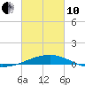 Joseph Bayou tide chart for Thursday, March 10, 2022