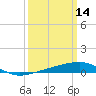 Joseph Bayou tide chart for Monday, March 14, 2022