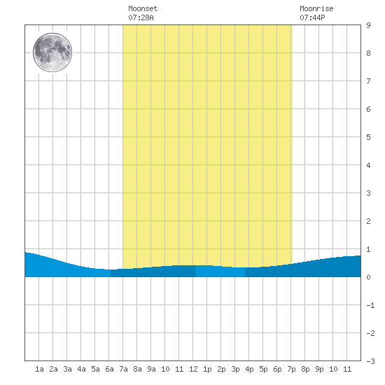 Joseph Bayou tide chart for Friday, March 18, 2022