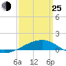 Joseph Bayou tide chart for Friday, March 25, 2022