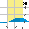 Joseph Bayou tide chart for Saturday, March 26, 2022