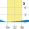 Joseph Bayou tide chart for Thursday, March 3, 2022