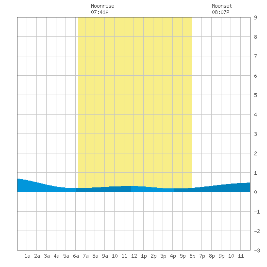 Joseph Bayou tide chart for Friday, March 4, 2022