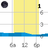Joseph Bayou tide chart for Friday, April 1, 2022