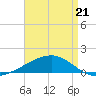Joseph Bayou tide chart for Thursday, April 21, 2022