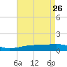 Joseph Bayou tide chart for Tuesday, April 26, 2022