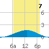 Joseph Bayou tide chart for Thursday, April 7, 2022
