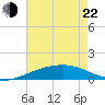 Joseph Bayou tide chart for Sunday, May 22, 2022