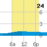 Joseph Bayou tide chart for Tuesday, May 24, 2022